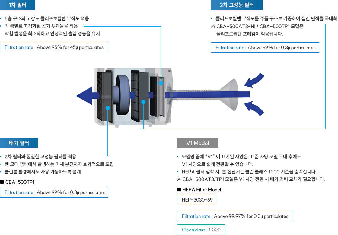 집진기의 구조와 특징