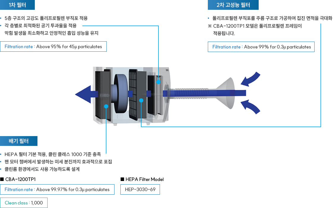 집진기의 구조와 특징