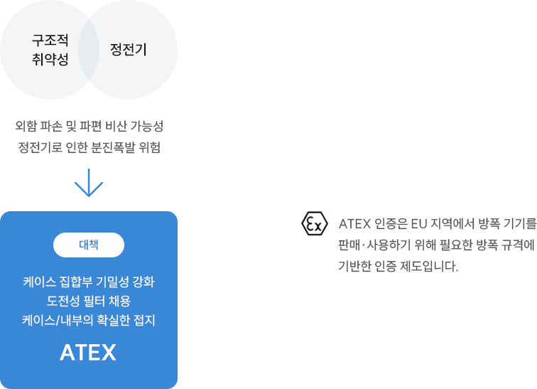 방폭 과제의 해결 ATEX 인증제품