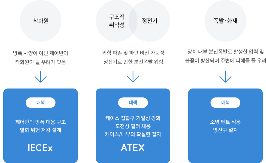 방폭 과제의 해결 ATEX 인증제품